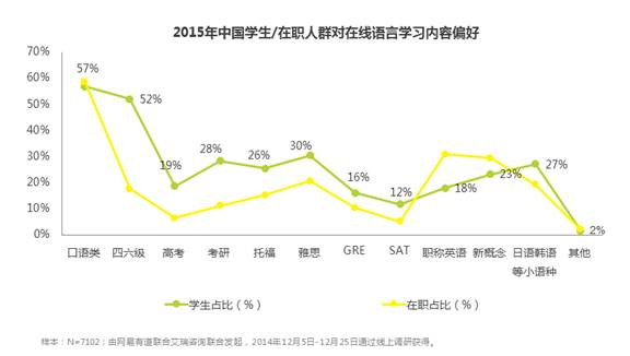 中国人是怎么在线学外语的？？？ 