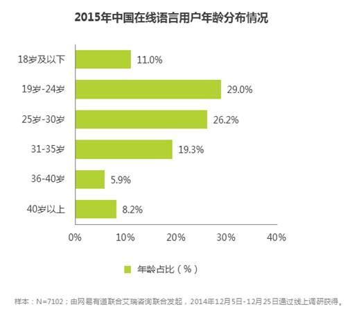 中国人是怎么在线学外语的？？？ 