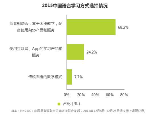中国人是怎么在线学外语的？？？ 