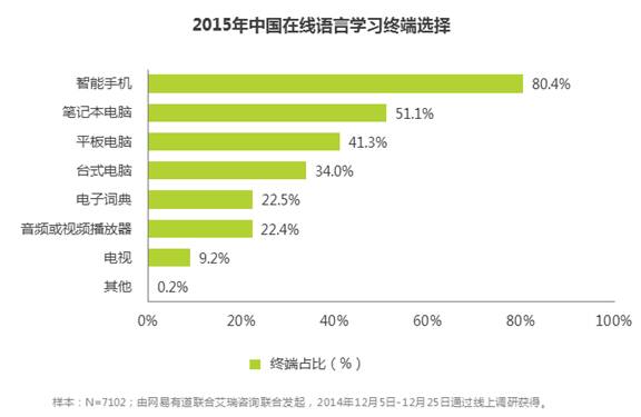 中国人是怎么在线学外语的？？？ 