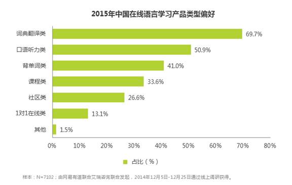 中国人是怎么在线学外语的？？？ 