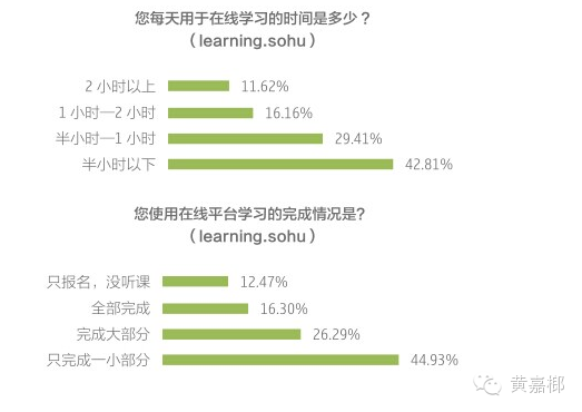 在线教育:课程完成率不高的误区 在线教育:课程完成率不高的误区