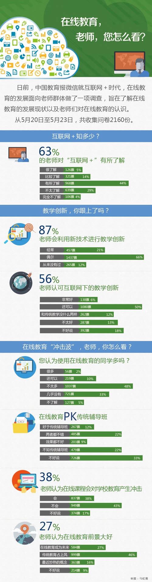 思索：在线教育，，，，还没长大就被“玩坏”了？？？