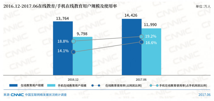CNNIC最新报告：K12英语在线教育火爆，，，，，AI+教育驱动工业升级