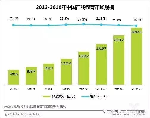 未来在线教育又会泛起出那些新趋势？？？？？