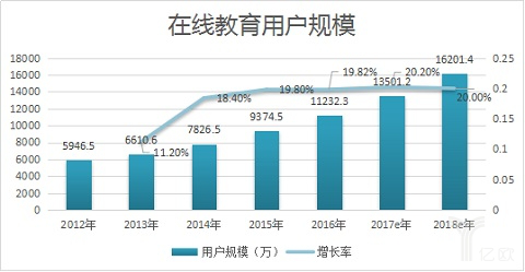 在线教育市场规模稳步增添 2017年或突破2000亿元 第 2 张 在线教育市场规模稳步增添 2017年或突破2000亿元 第 2 张