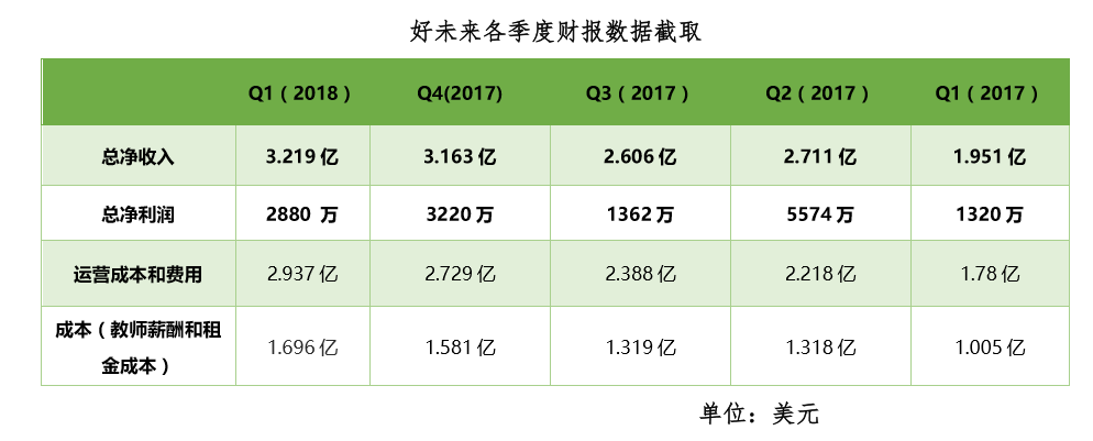 从在线教育市场的最新数据中，，，，，，我们看到了这样几个显著信号        