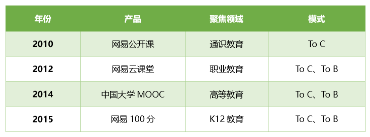 从在线教育市场的最新数据中，，，，，，我们看到了这样几个显著信号        