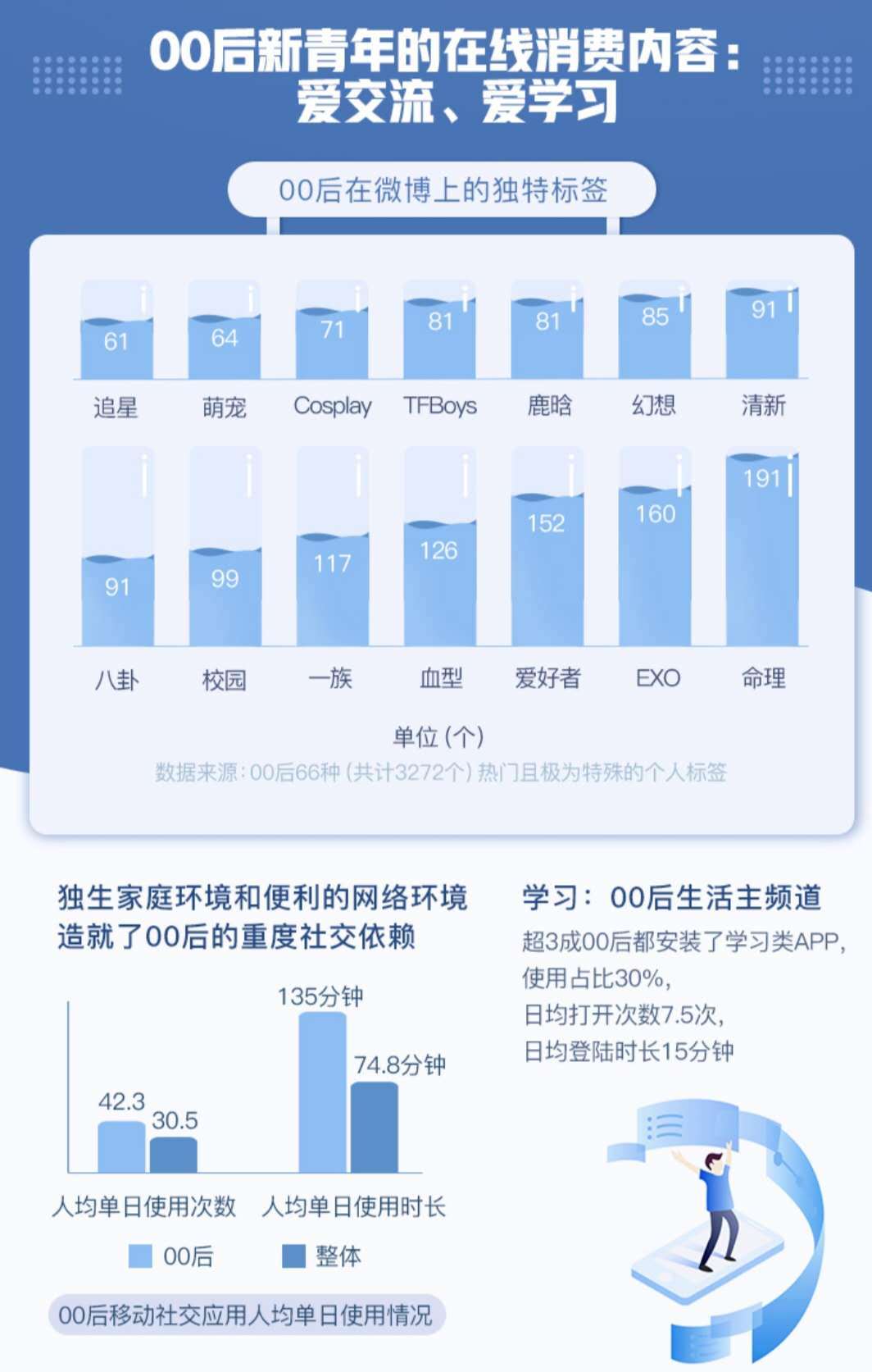 00后在线教育新视察丨超3成装置学习类APP，，日均翻开7.5次